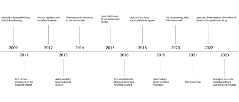 Axkid History timeline